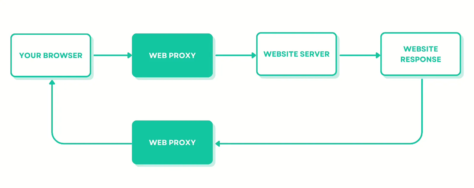 Diagram of a request routed through a web proxy