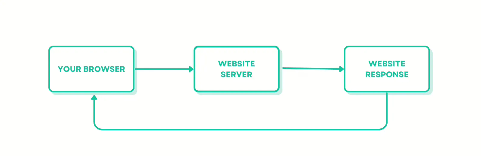 Diagram of a direct browser to website connection
