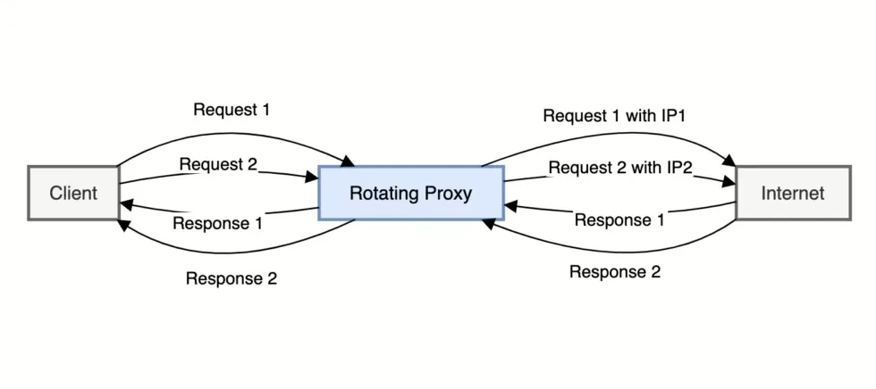 Diagram of a rotating proxy assigning a new IP per request